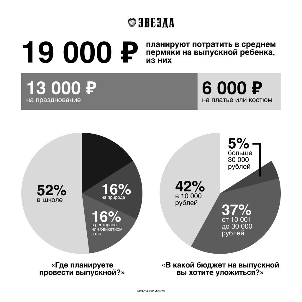 Золотой выпускной: во сколько в 2025 году обойдется сбор выпускника на праздник в Пермском крае