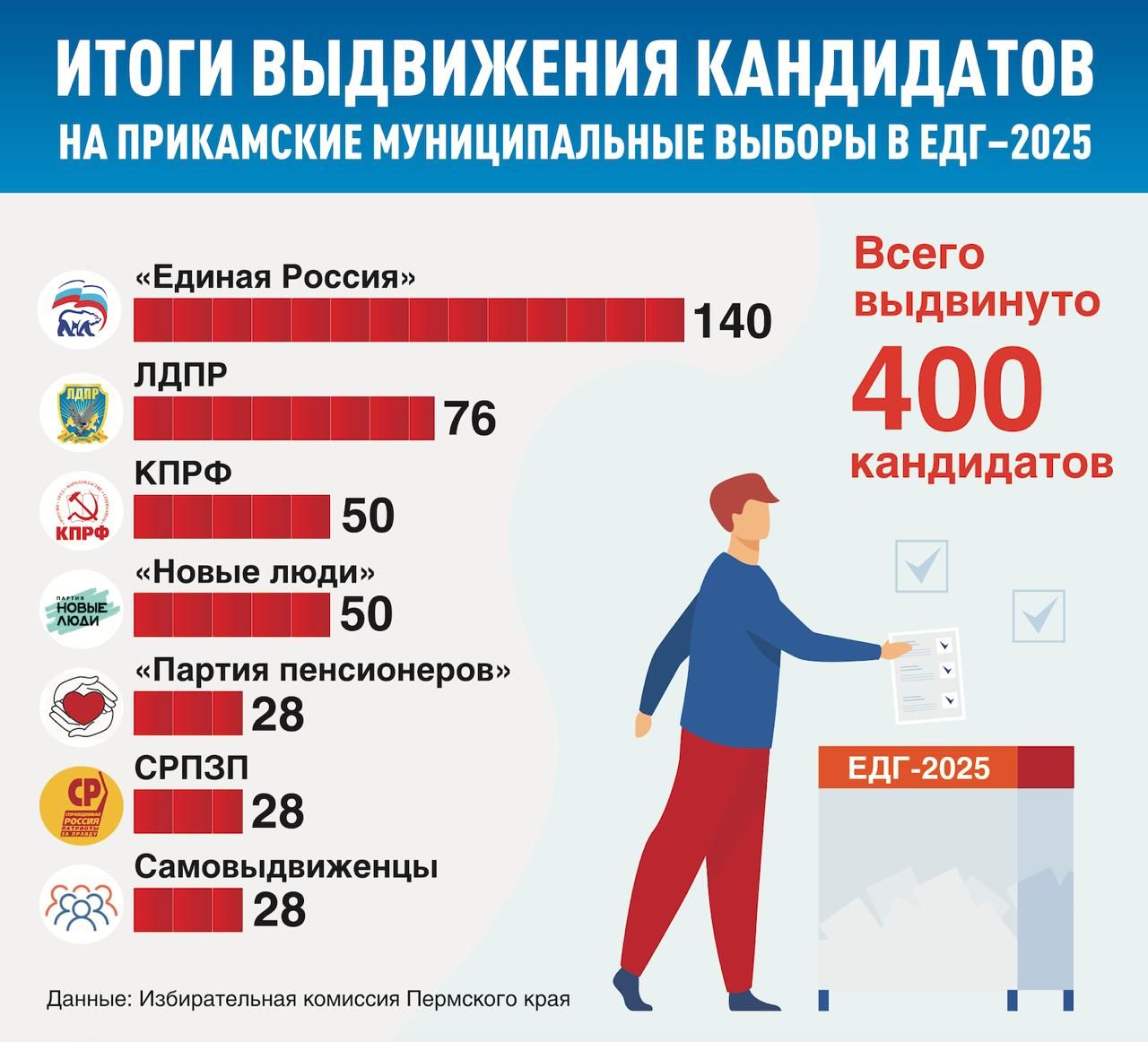 В Прикамье партии определились с кандидатами на местных выборах