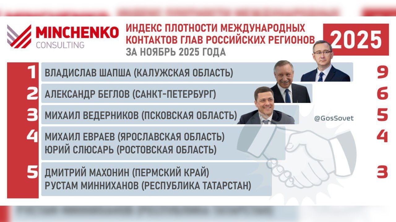 ​Дмитрий Махонин вошел в топ-5 губернаторов регионов РФ в Индексе плотности международных контактов