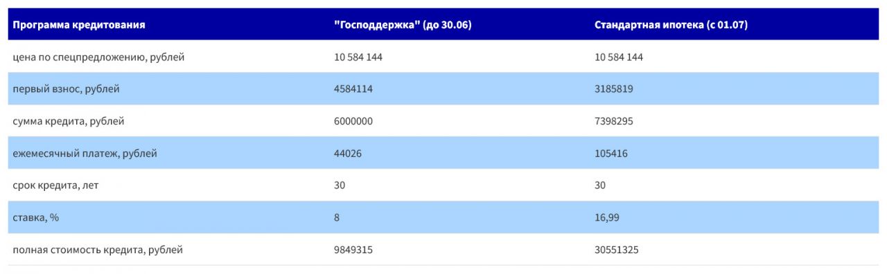 Конец золотого века девелопмента