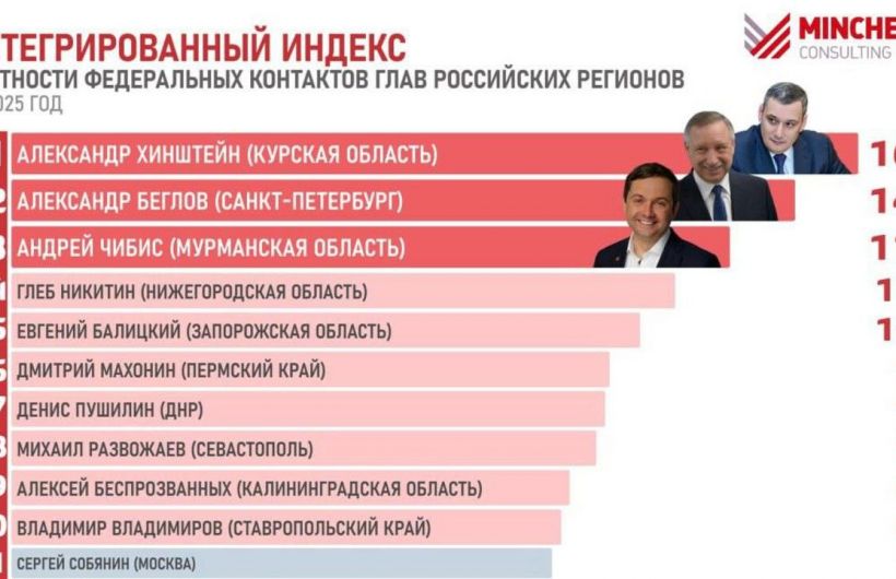Губернатор Прикамья вошел в топ влиятельных глав регионов 2025 года